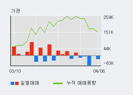 '한미반도체' 5% 이상 상승, 주가 상승 흐름, 단기 이평선 정배열, 중기 이평선 역배열