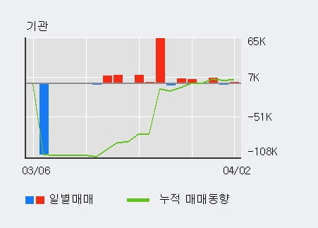 '파루' 10% 이상 상승, 전일 외국인 대량 순매수