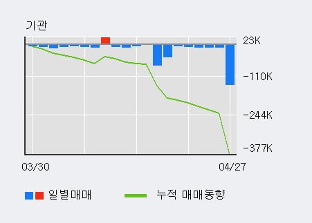 '지니뮤직' 10% 이상 상승, 전일 외국인 대량 순매수