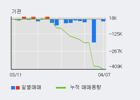 '태웅' 10% 이상 상승, 주가 상승 흐름, 단기 이평선 정배열, 중기 이평선 역배열