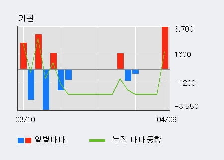 '이글벳' 상한가↑ 도달, 전일 외국인 대량 순매수