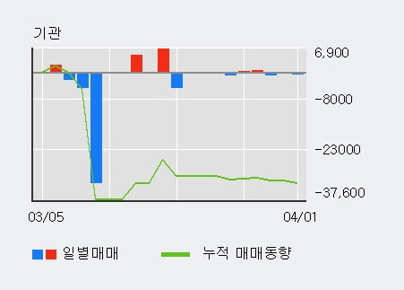 '오공' 10% 이상 상승, 전일 외국인 대량 순매수