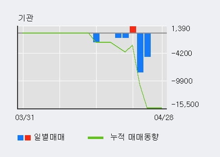 '정원엔시스' 10% 이상 상승, 외국인 3일 연속 순매수(1.2만주)