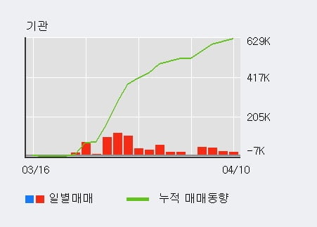 '삼화네트웍스' 15% 이상 상승, 기관 4일 연속 순매수(10.8만주)