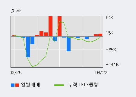 'KG모빌리언스' 52주 신고가 경신, 전일 기관 대량 순매수