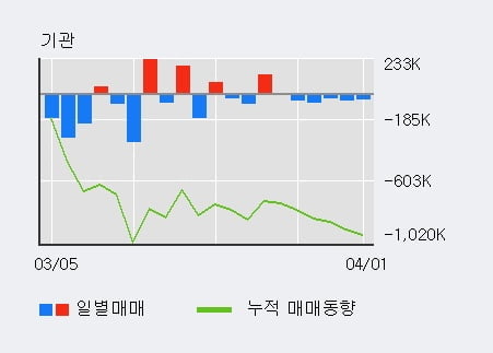 '서울반도체' 10% 이상 상승, 주가 20일 이평선 상회, 단기·중기 이평선 역배열