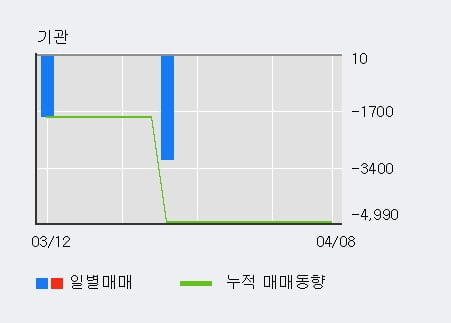 '우원개발' 10% 이상 상승, 주가 상승 흐름, 단기 이평선 정배열, 중기 이평선 역배열