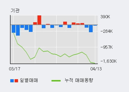 '대우건설' 5% 이상 상승, 주가 상승 흐름, 단기 이평선 정배열, 중기 이평선 역배열