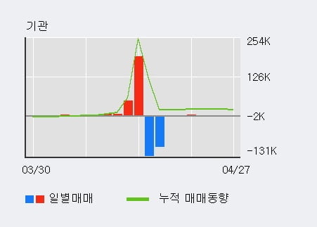 '초록뱀' 10% 이상 상승, 전일 기관 대량 순매수