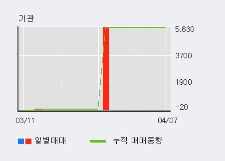 '메디포럼제약' 10% 이상 상승, 전일 외국인 대량 순매수