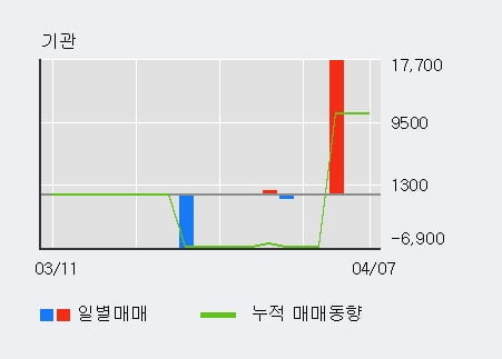 '잉크테크' 10% 이상 상승, 주가 상승 중, 단기간 골든크로스 형성