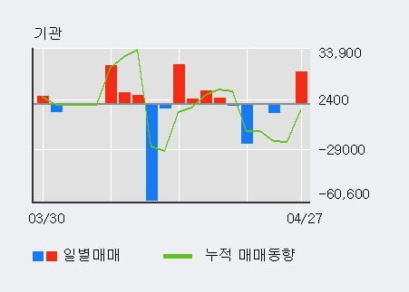 '고려신용정보' 52주 신고가 경신, 전일 외국인 대량 순매수