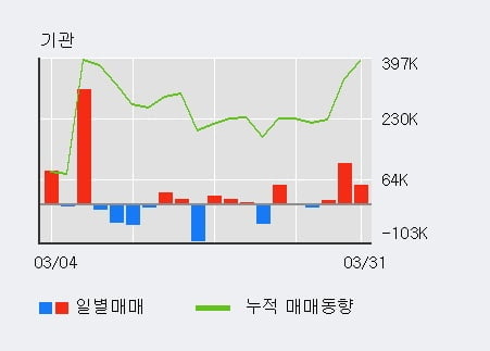 '쏠리드' 10% 이상 상승, 전일 기관 대량 순매수