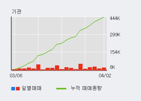 '지어소프트' 10% 이상 상승, 전일 기관 대량 순매수