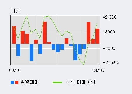 '한전KPS' 5% 이상 상승, 전일 외국인 대량 순매수