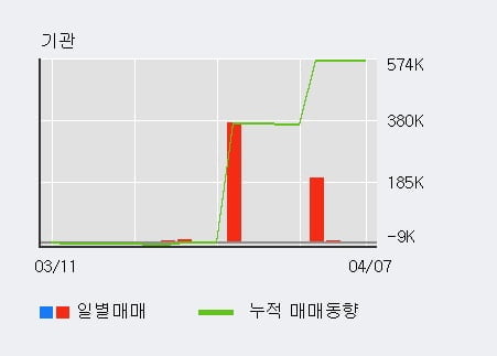 '오성첨단소재' 10% 이상 상승, 주가 상승 중, 단기간 골든크로스 형성