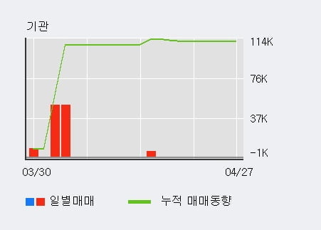 '아이크래프트' 10% 이상 상승, 주가 상승 중, 단기간 골든크로스 형성