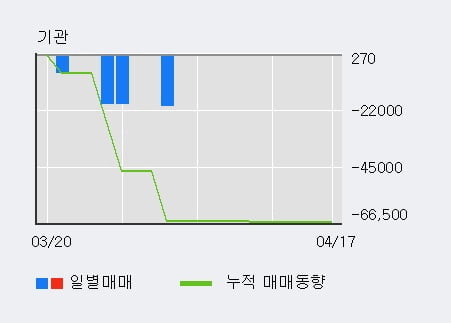 '오상자이엘' 52주 신고가 경신, 전일 외국인 대량 순매수