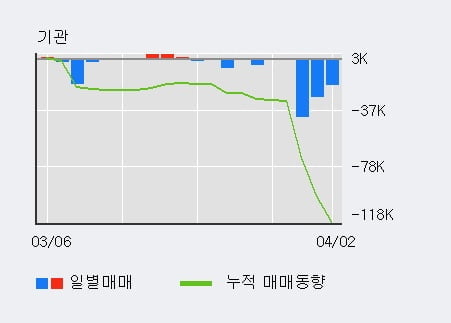 '이랜텍' 10% 이상 상승, 전일 외국인 대량 순매수