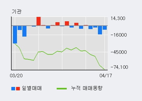 '현대홈쇼핑' 5% 이상 상승, 전일 외국인 대량 순매수