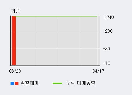 'SKC 솔믹스' 10% 이상 상승, 주가 상승 중, 단기간 골든크로스 형성