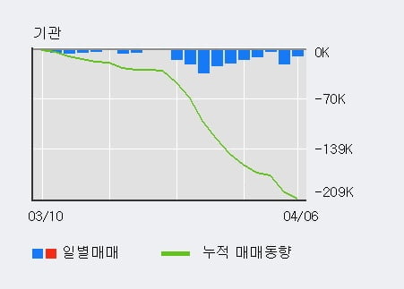 '포스코강판' 5% 이상 상승, 주가 상승 흐름, 단기 이평선 정배열, 중기 이평선 역배열