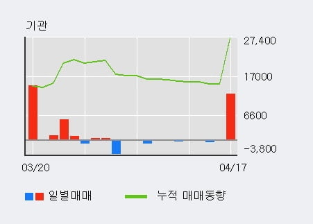 '다스코' 10% 이상 상승, 외국인 11일 연속 순매수(13.3만주)