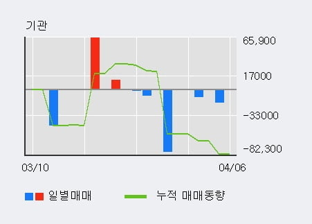 'KTis' 5% 이상 상승, 전일 외국인 대량 순매수