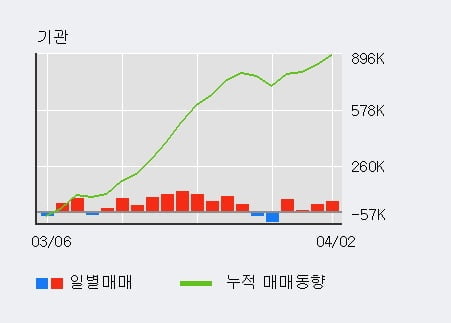 'NHN한국사이버결제' 10% 이상 상승, 전일 기관 대량 순매수