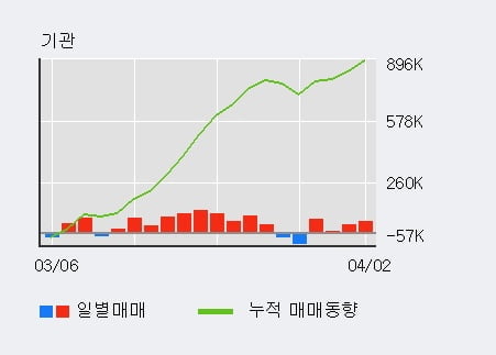 'NHN한국사이버결제' 52주 신고가 경신, 전일 기관 대량 순매수