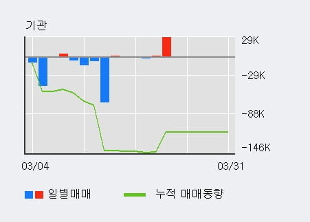 '알에프텍' 10% 이상 상승, 주가 20일 이평선 상회, 단기·중기 이평선 역배열