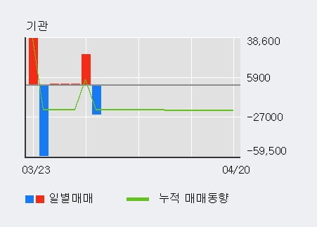 '화일약품' 10% 이상 상승, 전일 외국인 대량 순매수