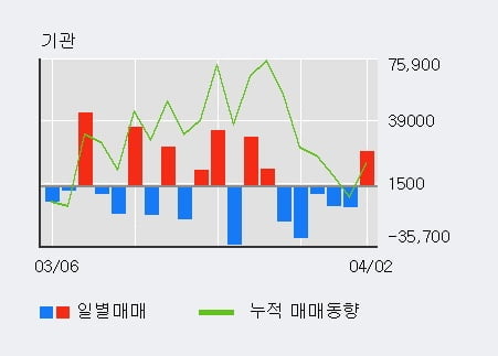 '한국전자금융' 10% 이상 상승, 전일 기관 대량 순매수