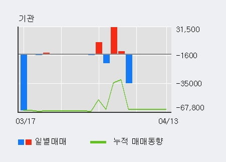 '바이오니아' 10% 이상 상승, 전일 외국인 대량 순매수