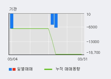 '지엔코' 10% 이상 상승, 전일 외국인 대량 순매수