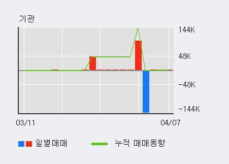 '넥스트BT' 10% 이상 상승, 기관 3일 연속 순매수(49주)