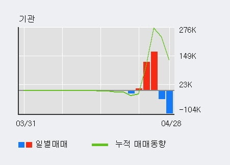 '빅텍' 10% 이상 상승, 주가 상승 중, 단기간 골든크로스 형성