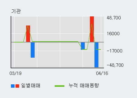 '우수AMS' 10% 이상 상승, 주가 상승 중, 단기간 골든크로스 형성