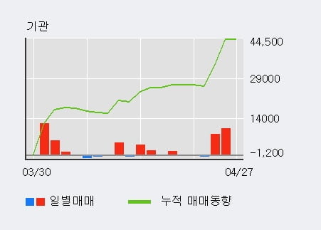 '삼성출판사' 5% 이상 상승, 전일 기관 대량 순매수