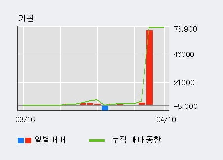 '일신바이오' 상한가↑ 도달, 주가 상승 중, 단기간 골든크로스 형성