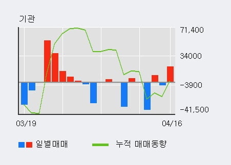 'SK렌터카' 5% 이상 상승, 외국인 3일 연속 순매수(2.1만주)