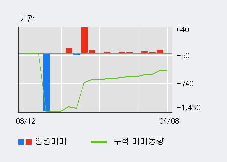 '엔텔스' 15% 이상 상승, 외국인 8일 연속 순매수(1.0만주)