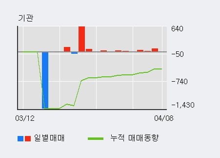 '엔텔스' 10% 이상 상승, 전일 외국인 대량 순매수