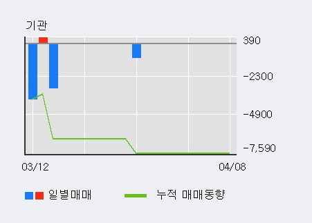 '한솔인티큐브' 10% 이상 상승, 전일 외국인 대량 순매수