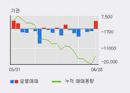 '한국금융지주우' 5% 이상 상승, 전일 외국인 대량 순매수