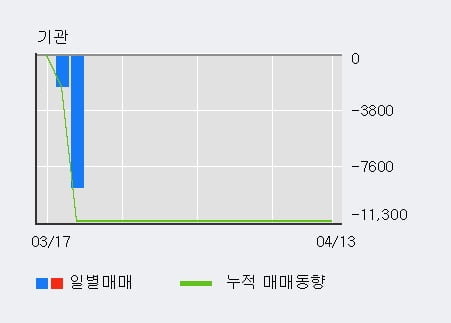 '케이에스피' 10% 이상 상승, 외국인 3일 연속 순매수(2.0만주)