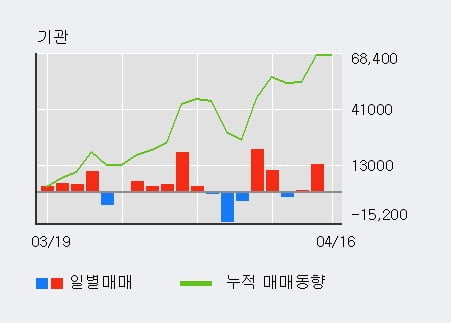 '이노와이어리스' 10% 이상 상승, 기관 4일 연속 순매수(1.1만주)