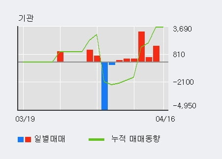 '에프알텍' 10% 이상 상승, 전일 외국인 대량 순매수