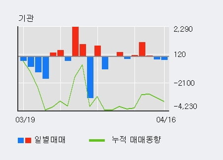 'STX엔진' 5% 이상 상승, 주가 상승 흐름, 단기 이평선 정배열, 중기 이평선 역배열