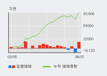 '텔코웨어' 5% 이상 상승, 주가 상승 중, 단기간 골든크로스 형성